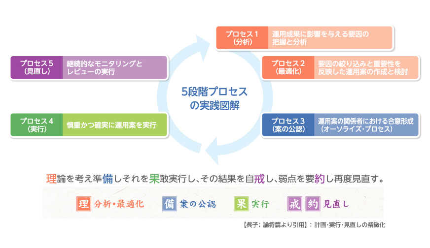 コンサルティングプロセス