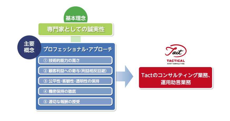 コンサルティング規範