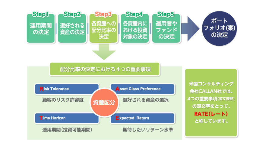 ポートフォリオ（案） 決定プロセス